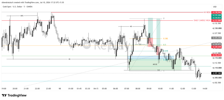 Why I Lost Two XAUUSD Buy Trades at the Daily High: A Real Trading Case Study
