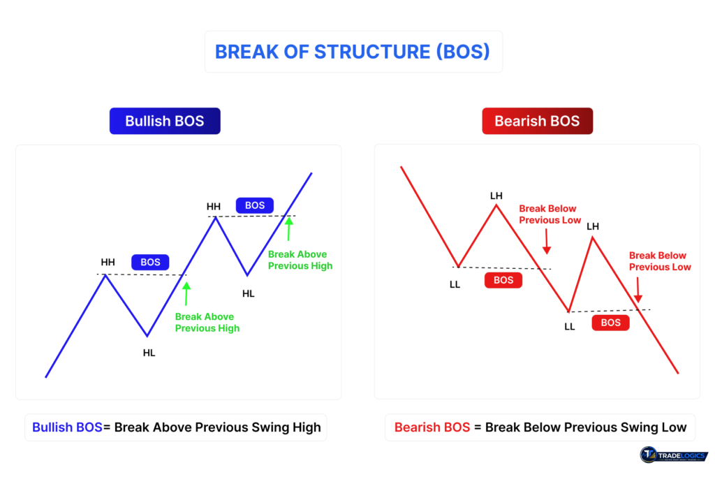 Break of Structure (BOS) diagram illustrating bullish and bearish market structure breaks in Smart Money Concepts with previous swing high and swing low confirmation.