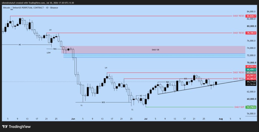 BTCUSDT daily chart showing higher-timeframe market structure, major resistance levels, and overall bearish trading context before planning the H4 sell setup.
