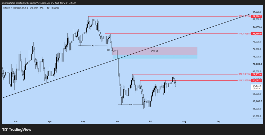 BTCUSDT Daily timeframe chart showing a breakout above the 65,597 Daily Resistance while the overall market structure remained bearish, highlighting the Smart Money Concepts (SMC) analysis before the H1 trade setup.