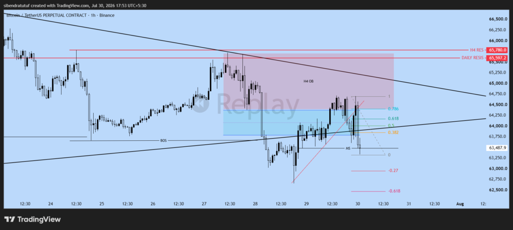 BTCUSDT H1 chart showing bearish trendline break, market structure breakdown, and Fibonacci retracement confirming the Smart Money Concepts sell setup.