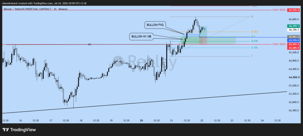 BTCUSDT H1 chart showing a Daily Resistance Breakout with Bullish Order Block, Fair Value Gap (FVG), Fibonacci retracement, and Buy setup based on Smart Money Concepts (SMC).