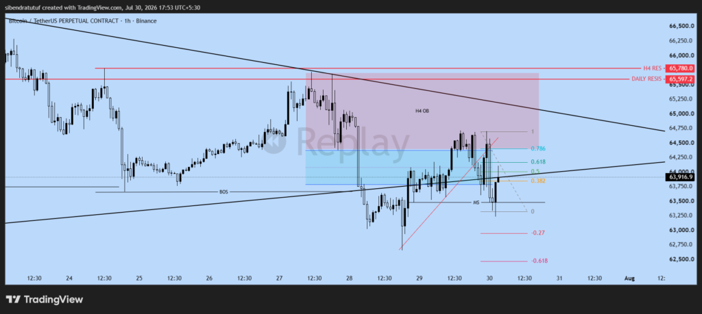 BTCUSDT H1 sell setup with planned entry, stop loss, take profit, and Fibonacci retracement following Smart Money Concepts confirmation.