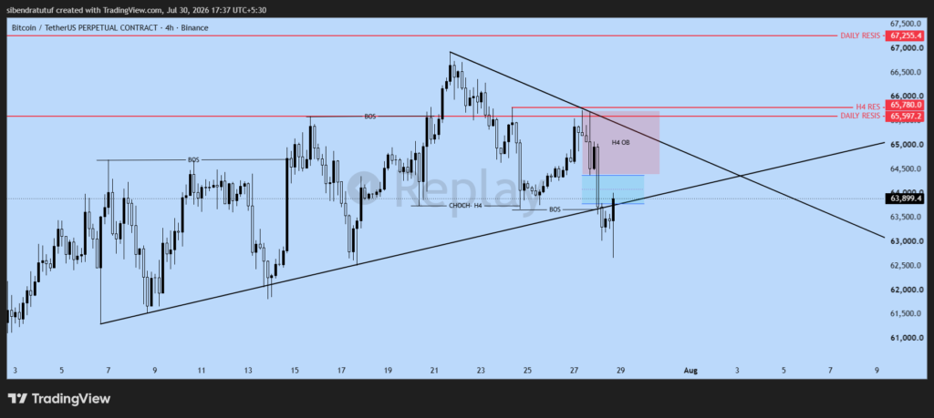 BTCUSDT H4 chart highlighting the bearish Order Block where the Smart Money Concepts sell trade was initially planned.
