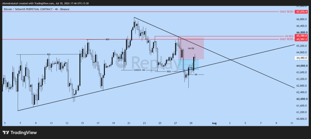 BTCUSDT H4 chart showing price entering the bearish Order Block before switching to the H1 timeframe for confirmation.