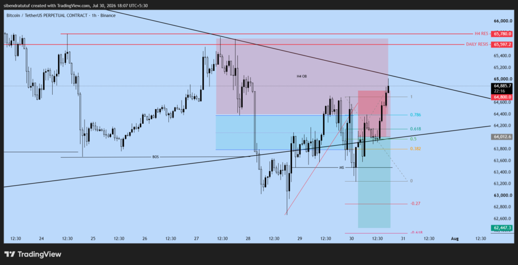 BTCUSDT final trade outcome showing the bearish Smart Money Concepts sell setup hitting the predefined stop loss while following a disciplined trading plan.