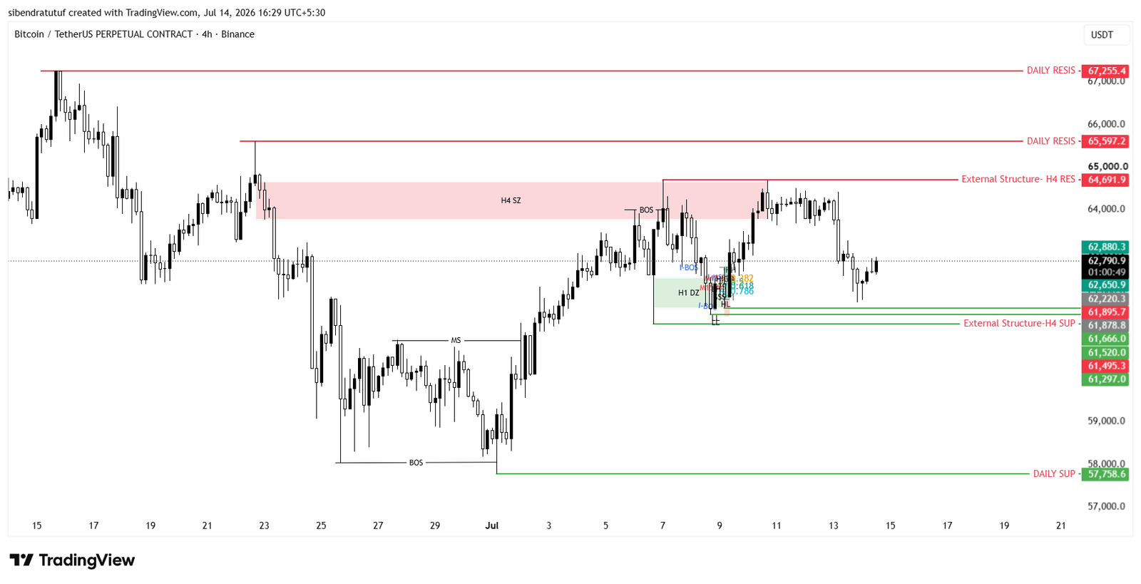 BTCUSDT Bitcoin Trade Chart Case Study Using Smart Money Concepts