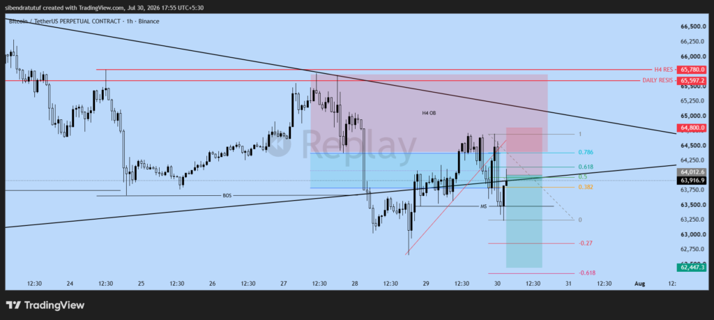 BTCUSDT H1 chart showing trade progress after entry as buyers regained strength and the bearish setup began to weaken.