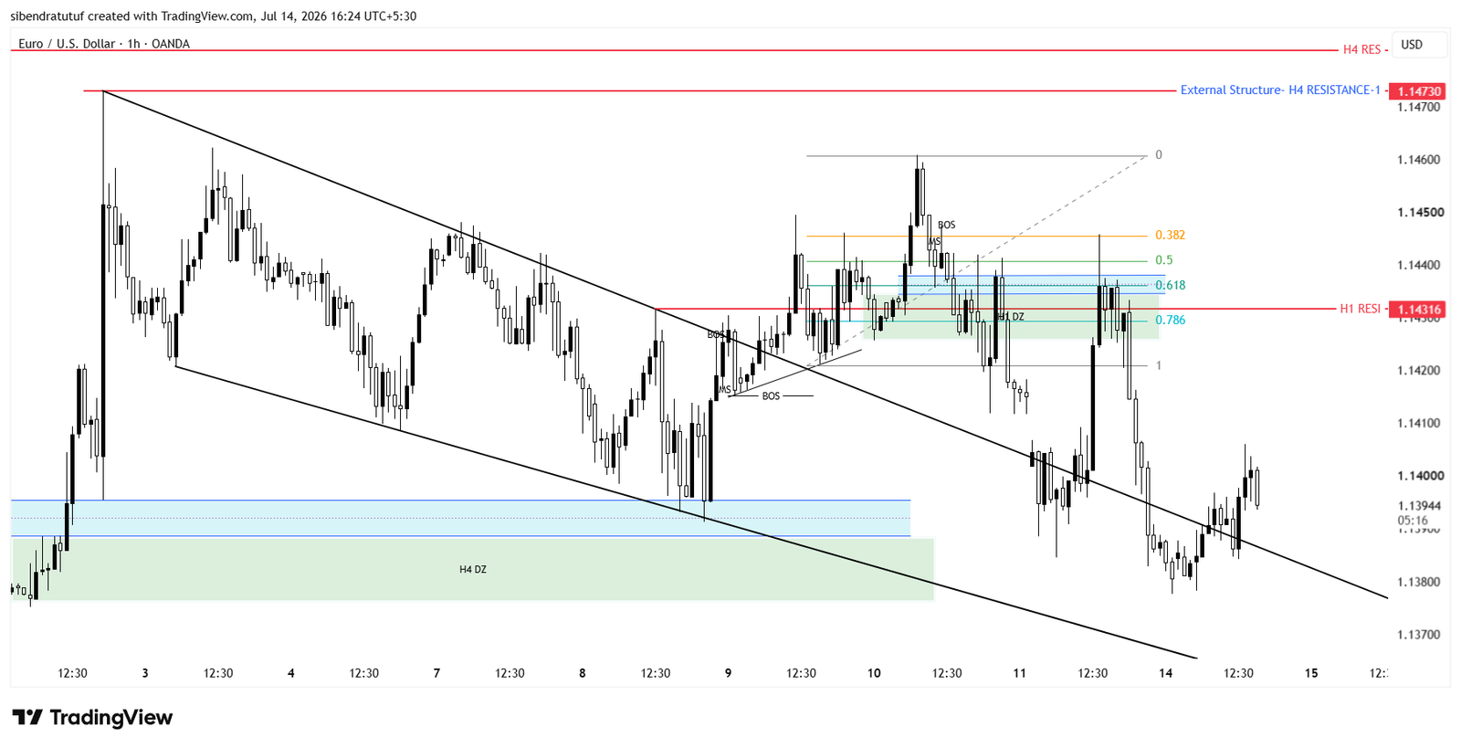 EURUSD Forex Trade Chart Case Study Using Smart Money Concepts