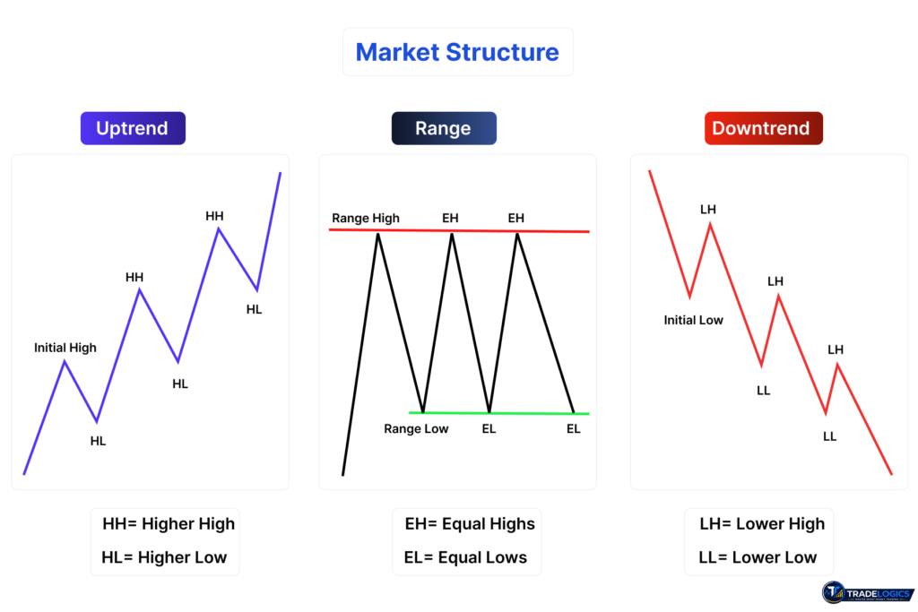 Market Structure diagram showing Uptrend, Range, and Downtrend with Higher High (HH), Higher Low (HL), Equal High (EH), Equal Low (EL), Lower High (LH), and Lower Low (LL) in Smart Money Concepts.