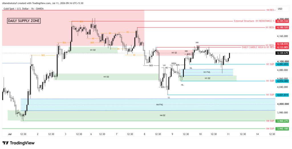 XAUUSD Bullish Setup Mistake Lower Timeframe Analysis