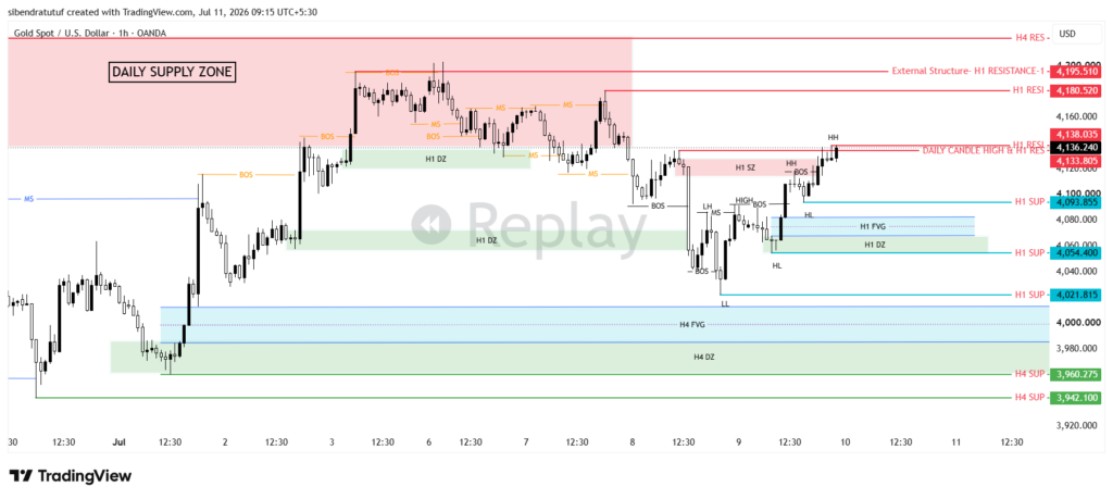 XAUUSD Bullish Setup Mistake H1 Market Structure