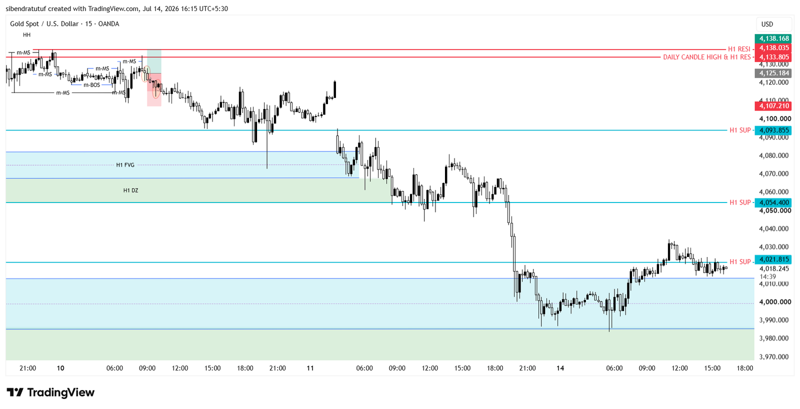 XAUUSD Gold Trade Chart Case Study Using Smart Money Concepts