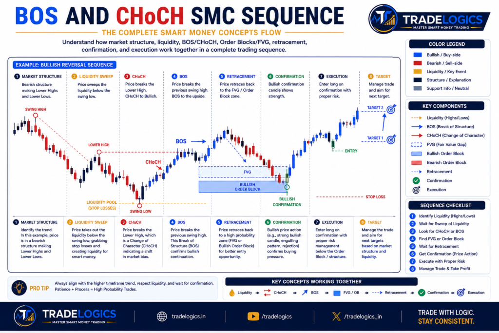 BOS and CHoCH Smart Money Concepts sequence from market structure to trade execution