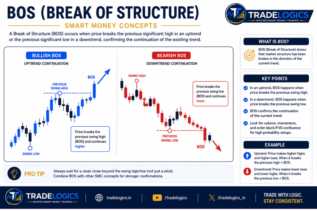 Bullish and bearish Break of Structure BOS showing breaks of previous swing high and swing low