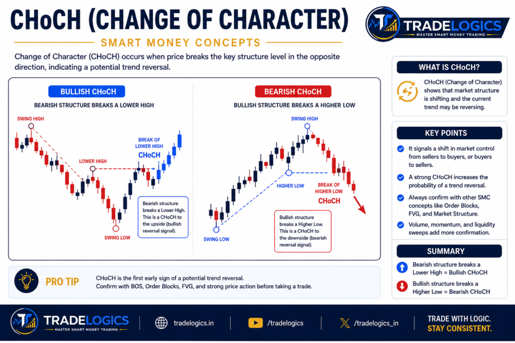 Bullish and bearish Change of Character CHoCH showing potential market structure shifts