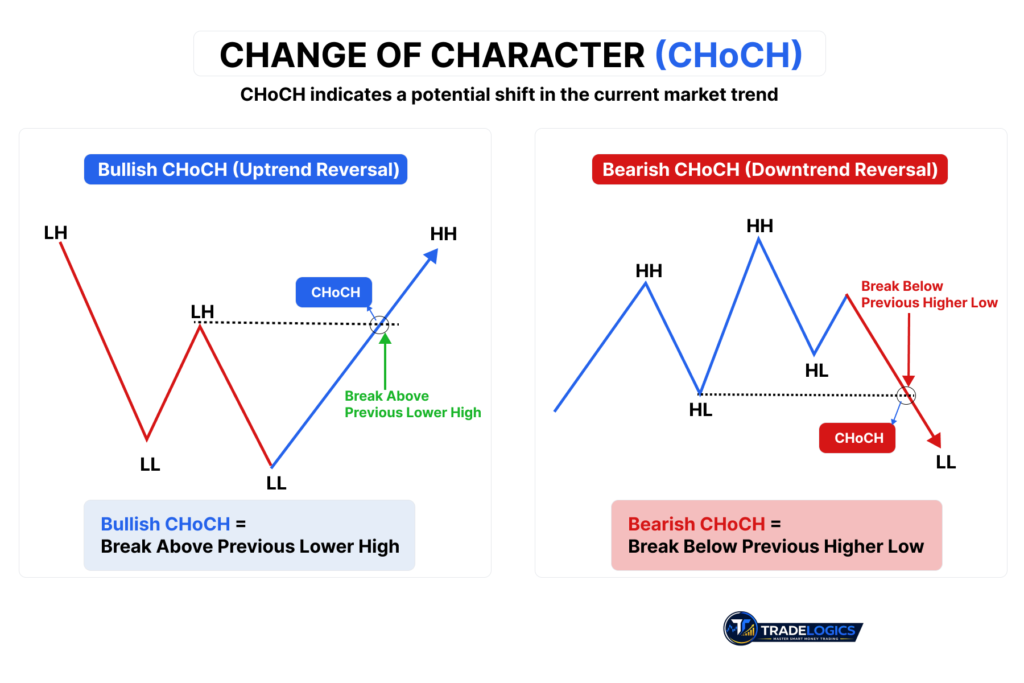CHoCH (Change of Character) Diagram showing Bullish and Bearish trend reversal examples using Smart Money Concepts.