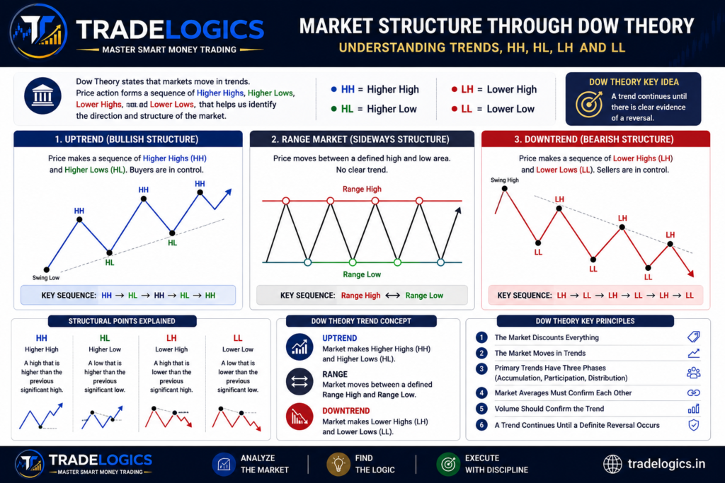 Dow Theory market structure showing Higher High Higher Low Lower High and Lower Low