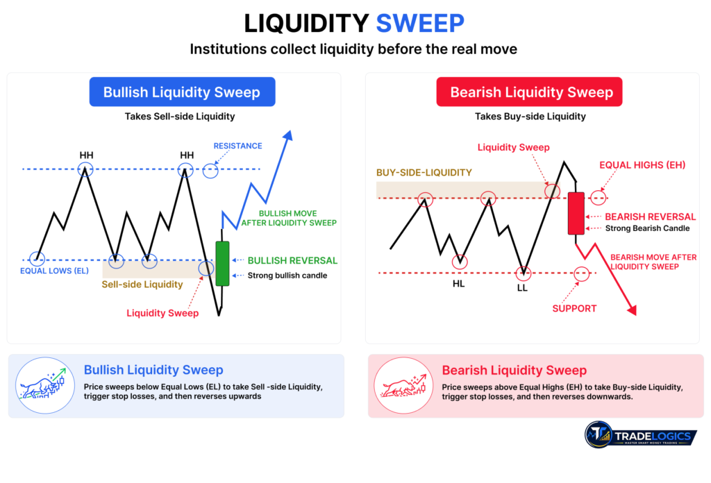 Liquidity Sweep Diagram showing bullish and bearish liquidity grabs in Smart Money Concepts.