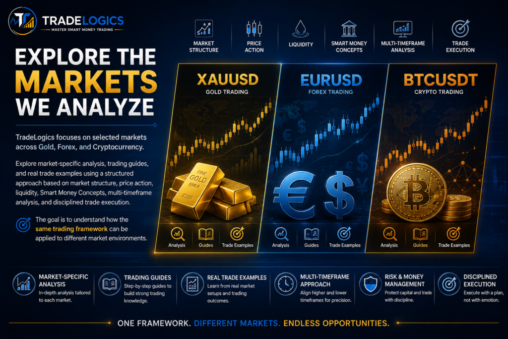 TradeLogics markets page showing XAUUSD, EURUSD, and BTCUSDT trading analysis using market structure, price action, liquidity, SMC, and multi-timeframe analysis