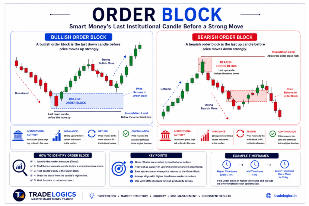 Order Block diagram showing bullish and bearish Order Blocks in Smart Money Concepts trading