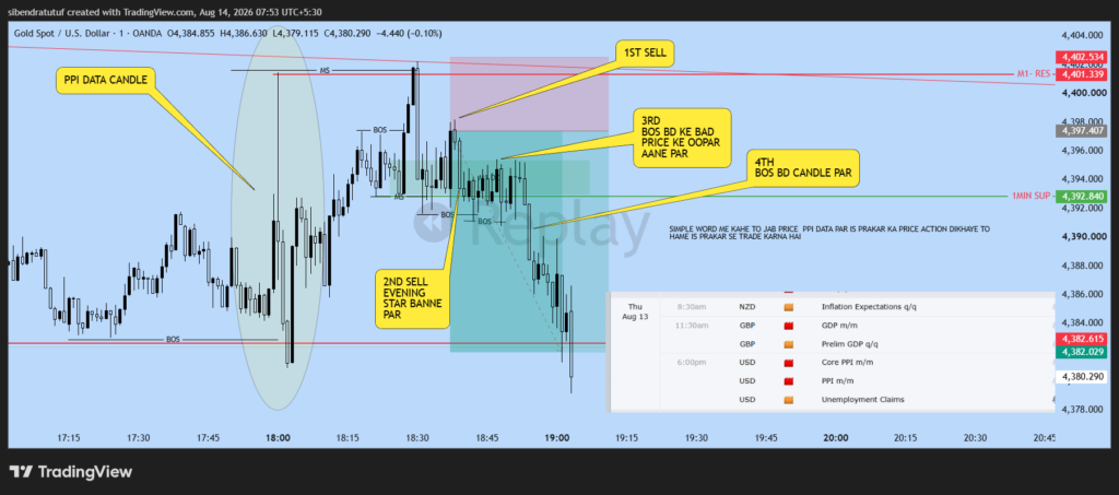 XAUUSD 1-minute chart showing BOS breakdown, Fibonacci 0.50 retracement and multiple Sell setups