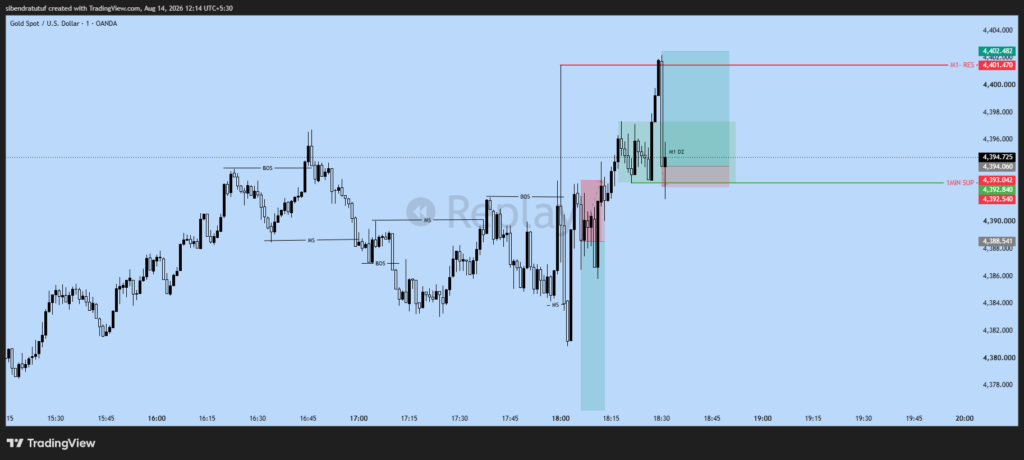 XAUUSD 1-minute chart showing breakout above 4401 and 1-minute Demand Zone Buy setup