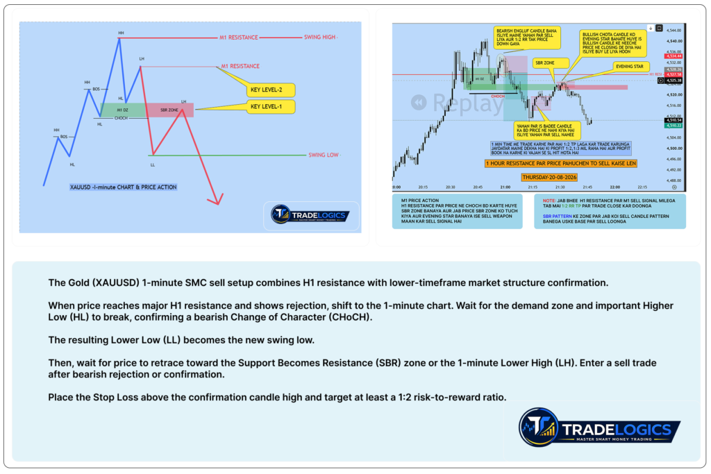 XAUUSD 1-minute SMC sell setup showing H1 resistance, bearish CHoCH, SBR zone and Lower High