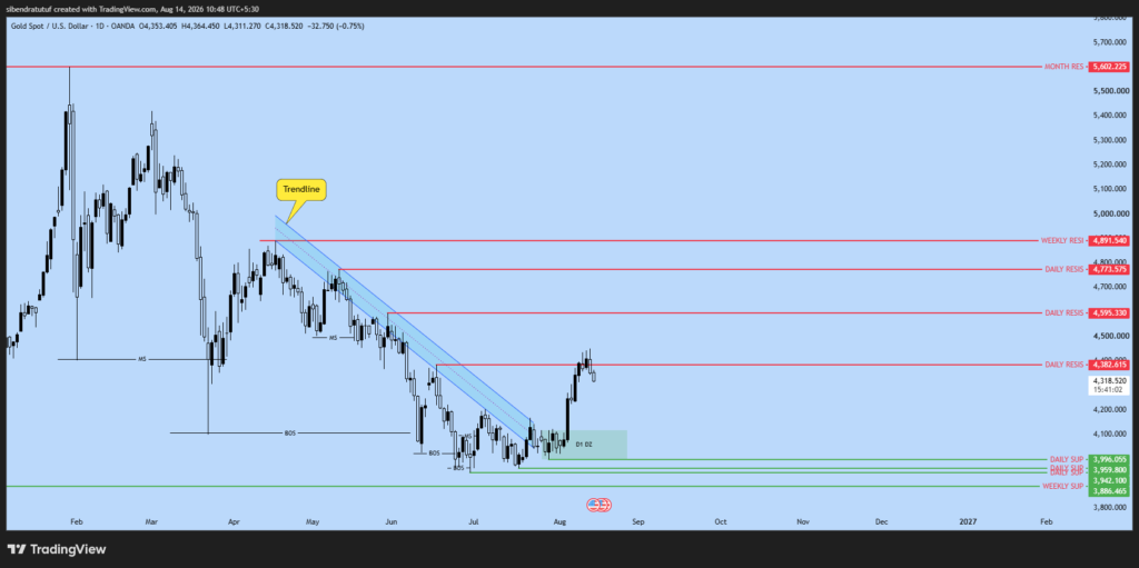 XAUUSD Daily chart showing market structure, descending trendline, Daily Resistance and Daily Demand Zone