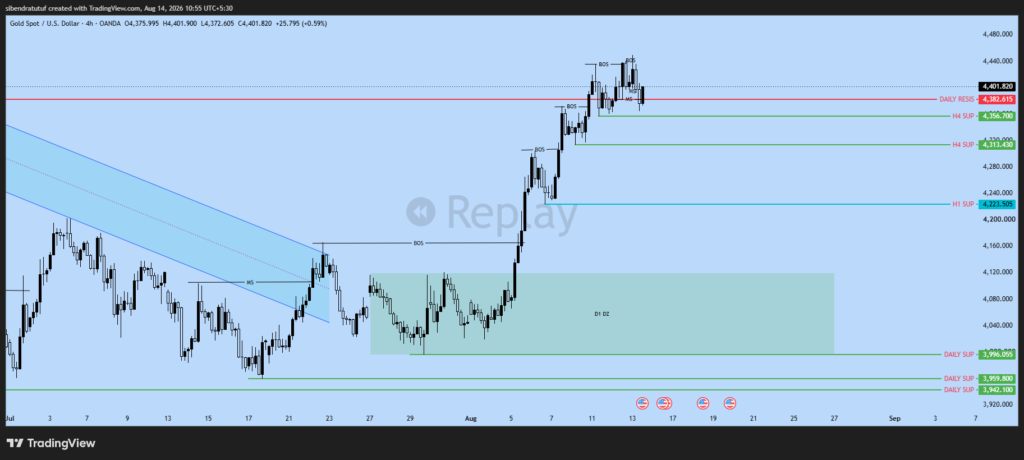 XAUUSD H4 chart showing bullish market structure, Demand Zone, H4 support and Daily Resistance
